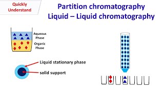 Liquid Chromatography  Partition chromatography [upl. by Sura361]