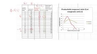 productivité marginale et embauche [upl. by Fromma]