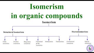 Isomerism in organic compounds [upl. by Fasano]