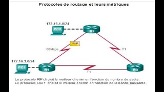 Routage dynamique  Configuration du protocole RIPv1RIPv2 [upl. by Sitarski]