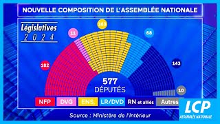 Élections législatives 2024  résultats définitifs et nouvelle répartition des sièges à lAssemblée [upl. by Oijimer]