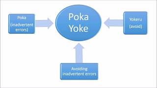 Poka Yoke  Total Quality Management [upl. by Ahsaetal]