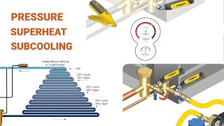 AC Pressures Subcooling and Superheat [upl. by Hun]