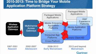 Mobile Application Development The fundamentals of Architecture amp Platforms [upl. by Adnarim764]