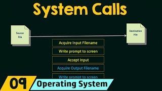 System Calls [upl. by Cherlyn]