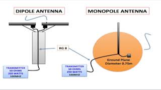 DIPOLE VS MONOPOLE ANTENNAS [upl. by Osnofledi]