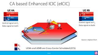 3GPP SON Series SON Management in HetNets and Enhanced ICIC eICIC [upl. by Peterson]