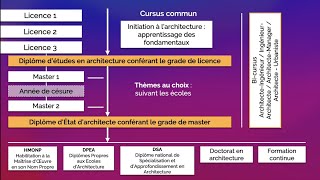 Les études d’architecture  organisation spécialisations 825 [upl. by Khai361]