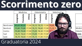 Graduatoria 2024  0° scorrimento del 20240910 [upl. by Santos]