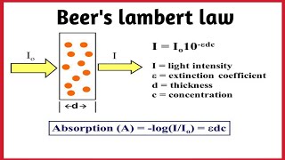 Beers Lambert law shorts [upl. by Eldrid]