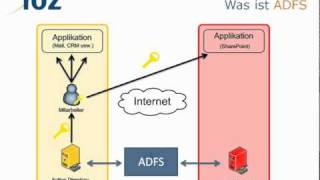 Active Directory Federated Service 20  Teil 1 [upl. by Melissa]