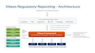 Regulatory Reporting Solution Architecture for AIFMD Form PF CPOPQR OPERA [upl. by Drhacir]