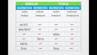 Substantiv i olika former [upl. by Fulvia]