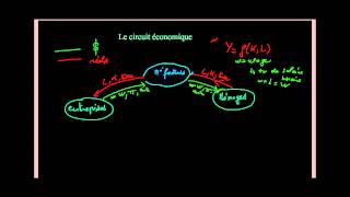 Macroéconomie  Le circuit économique [upl. by Shamrao614]