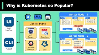 Why is Kubernetes Popular  What is Kubernetes [upl. by Schindler]