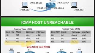 ICMP Protocols Part 1  Computer Networks  Anupama Potluri [upl. by Maynord]