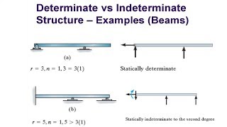 Determinate Indeterminate and Unstable Structures [upl. by Bolan]