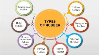 Types of Rubbers [upl. by Yor340]