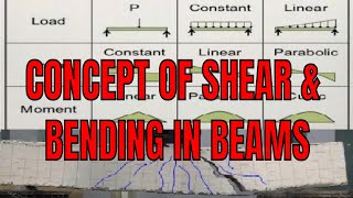 What is concept of Shear Force and Bending moment  What is shear force and bending Moment [upl. by Anne-Marie930]