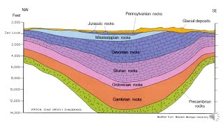 Geologic Cross Sections [upl. by Ryder689]