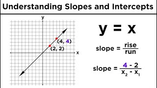 Graphing Lines in Algebra Understanding Slopes and YIntercepts [upl. by Aidnis]