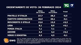 Sondaggio politico ecco come andrebbe se si votasse oggi [upl. by Miguelita]