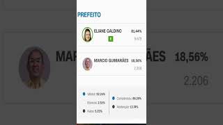 Eliane Galdino Foi Eleita Com Mais De 7 Mil De Diferença Eleição Histórica Em Pocinhos PB [upl. by Yrocaj124]