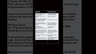 Top Differences Between Siemens amp Allen Bradley Brands  automationkatta  industrialautomation [upl. by Oranneg]