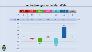 Landtagswahl Steiermark 24112024 aktuelle Umfrageergebnisse KPÖ  SPÖ  ÖVP  FPÖ [upl. by Acassej510]