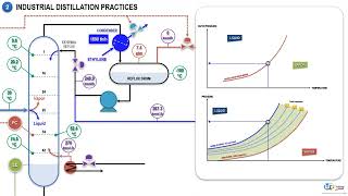 What is distillation  Distilling columns Fractionation towers amp Flash Separators by WR Training [upl. by Suu]