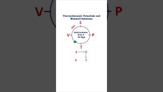 Maxwells Relations SPTV thermodynamics thermodynamicsystems engineering [upl. by Nyrek]