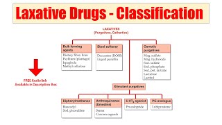 47 Laxative Drugs  Purgative  Cathartics  AUDIO Classification of Laxative Drugs  Constipation [upl. by Curkell]