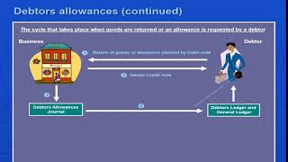 What are debtors in accounting grade 10 chapter 7 [upl. by Gnud]