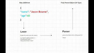 Lets Build a Superfast JSON Parser from scratch in C  Part 1 The Lexer [upl. by Ittam569]