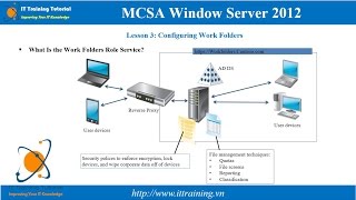 MCSA 2012 Module 10 Implementing File and Print Services [upl. by Ahsas]