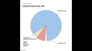 Air Constituents and uses of Gases [upl. by Claudian]