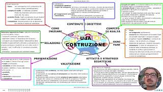 COME SI COSTRUISCE UN UdA  Didattica inclusiva e per Competenze UdA in modo semplice [upl. by Narih]