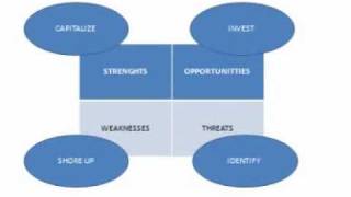 Strategic Planning SWOT analysis in 1 minute Strengths Weaknesses Opportunities and Threats [upl. by Krissy]