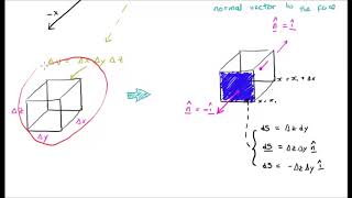 Divergence Theorem Derivation Full [upl. by Notgnillew]