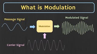 What is Modulation  Why Modulation is Required  Types of Modulation Explained [upl. by Andrel837]