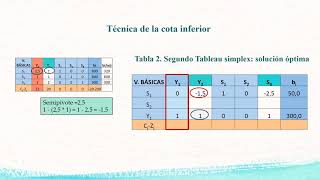 Programación lineal algoritmo del simplex con variables acotadas inferiormente   UPV [upl. by Lemert]