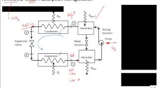 Intro Absorption Refrigeration [upl. by Goat]