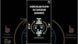 Circular Flow of Income  Chapter 1  Macroeconomics  National Income  Class 12  CUET shorts [upl. by Oniratac229]