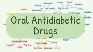 Oral Antidiabetic Drugs Classification [upl. by Cobby]