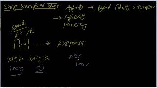 Drug Receptor Theory Introduction [upl. by Rider651]