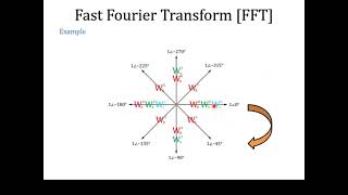 8point FFT implementation using 2point DFT  lecture 38 [upl. by Mendel]