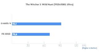 i5 6600 K vs FX 8350 [upl. by Nlycaj]