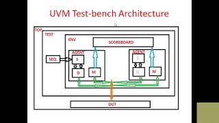 uvm testench architecture [upl. by Yaron173]