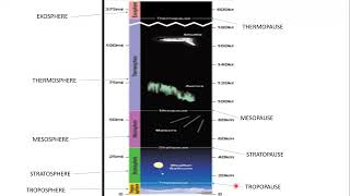 Layers of Atmosphere Terminologies Explained [upl. by Rentsch]