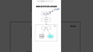 Android MVVM architecture explained in Hindi mvvm coding codinginterview tutorial [upl. by Ori]